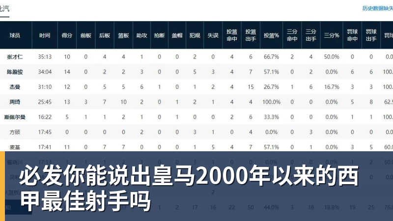 必发你能说出皇马2000年以来的西甲最佳射手吗