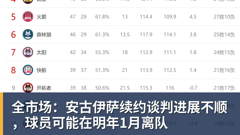 全市场：安古伊萨续约谈判进展不顺，球员可能在明年1月离队